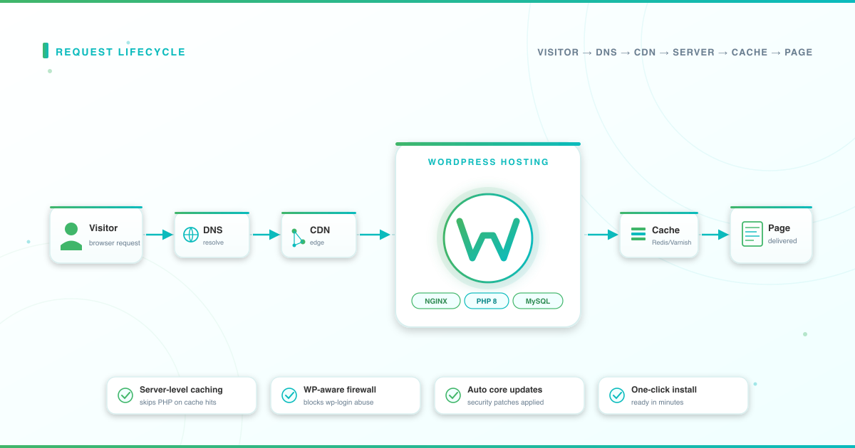 Diagram showing how WordPress hosting works — a request flows from Visitor through DNS, CDN, and a WordPress Hosting hub running NGINX, PHP 8 and MySQL, then through a Redis and Varnish cache layer before the rendered page is delivered, in LUMINWEB green and teal.