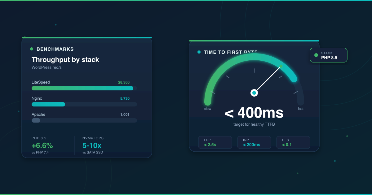 WordPress hosting performance benchmarks dashboard showing LiteSpeed, Nginx and Apache requests-per-second, a Time-to-First-Byte speed gauge, Core Web Vitals thresholds (LCP, INP, CLS) and a PHP 8.5 stack indicator in LUMINWEB green and teal.
