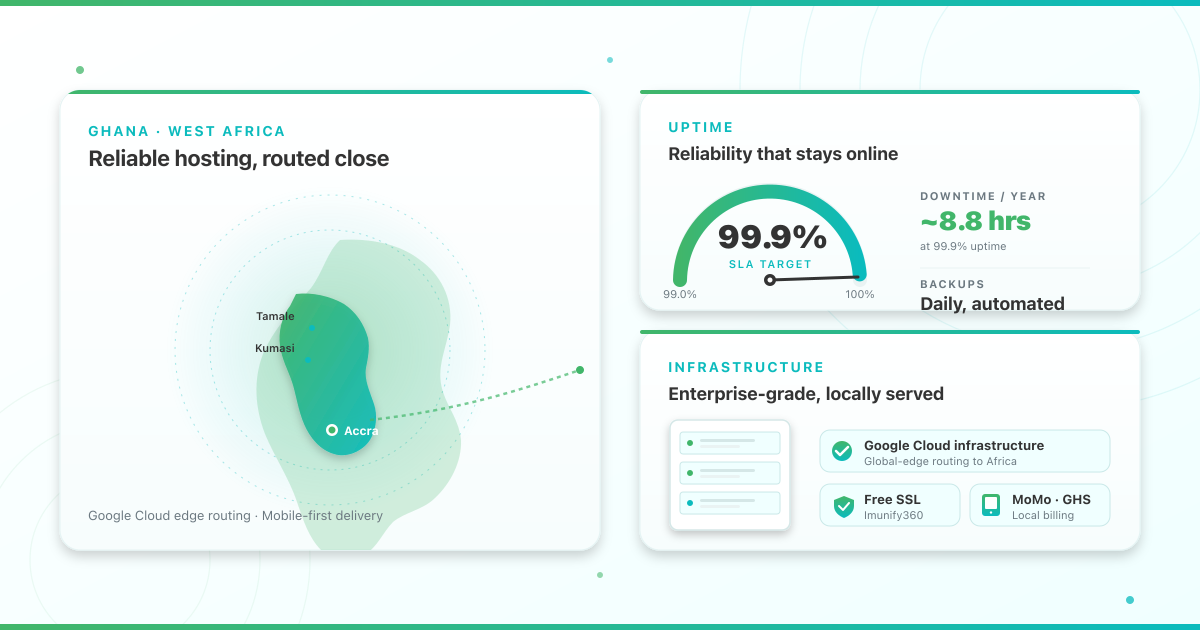 Reliable web hosting in Ghana: Ghana map with Accra, Kumasi and Tamale connectivity pings linked to an enterprise server rack, a 99.9% uptime gauge showing ~8.8 hrs downtime a year, plus Google Cloud, Free SSL and MoMo or GHS local-billing badges in Luminweb green and teal.