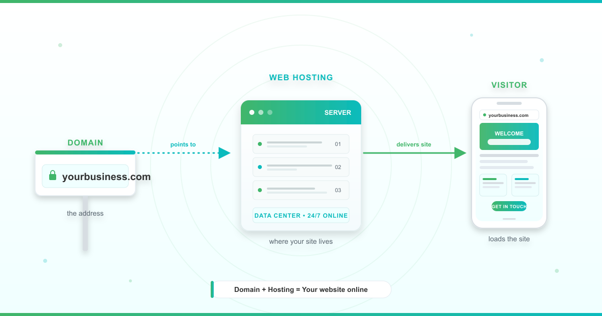 Diagram explaining what is web hosting: a domain name sign labelled yourbusiness.com points to a server building labelled Web Hosting (Data Center, 24/7 online), which delivers the website to a visitor's phone — all in LUMINWEB green and teal.