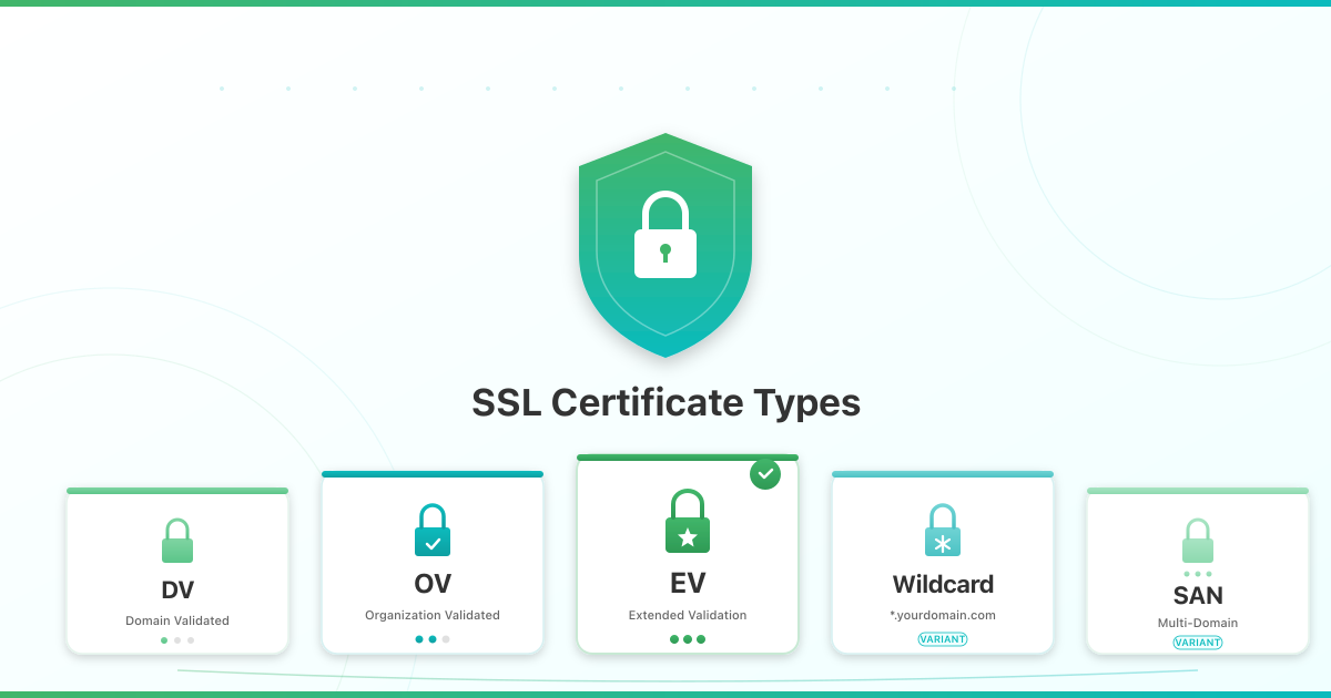 SSL certificate types comparison showing DV, OV, EV, Wildcard, and SAN tier cards beneath a central padlock shield