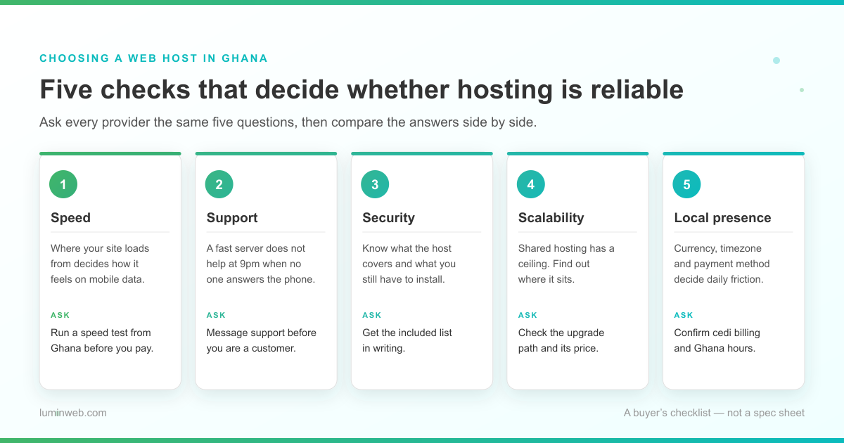 Five checks for choosing reliable web hosting in Ghana, shown as numbered cards: speed, support, security, scalability and local presence, each with one question to ask a provider before buying.